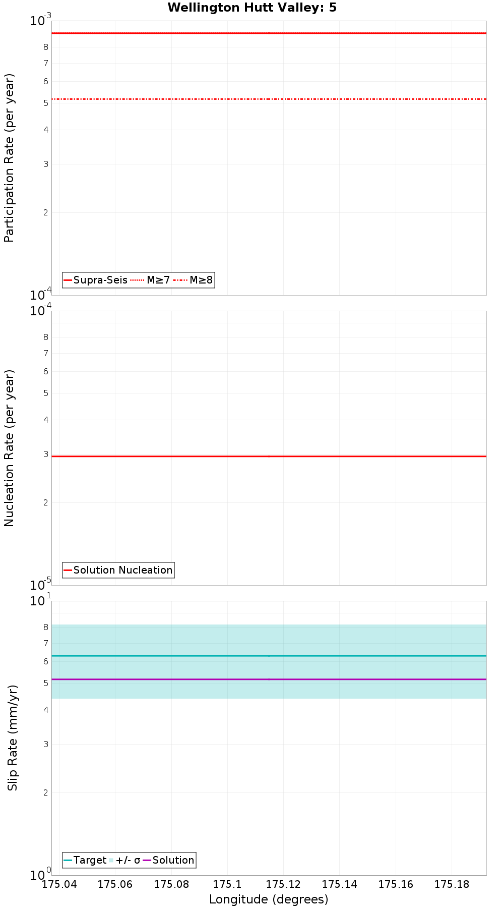 Along-strike plot
