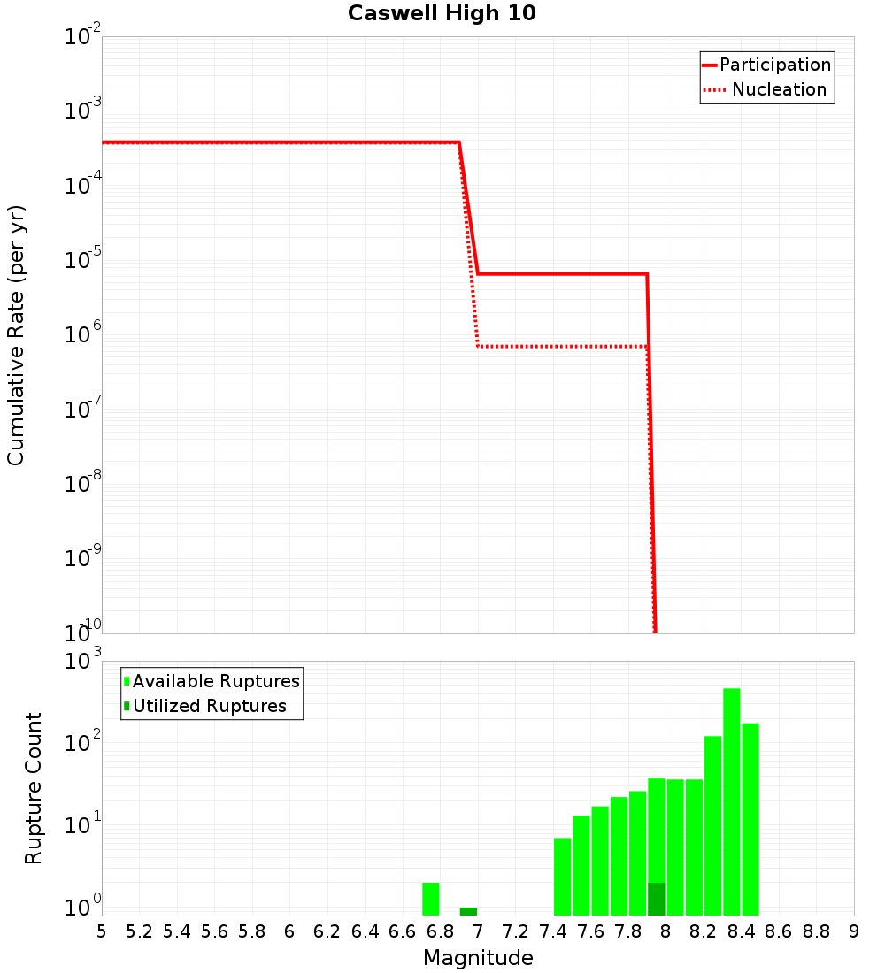 Cumulative Plot