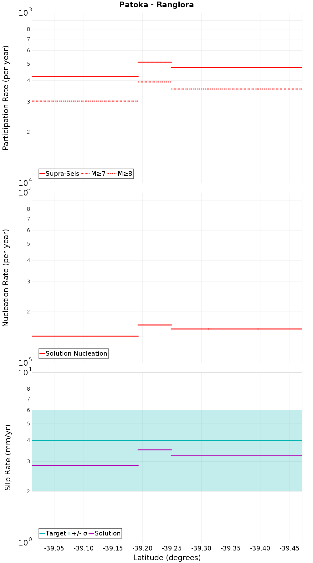 Along-strike plot