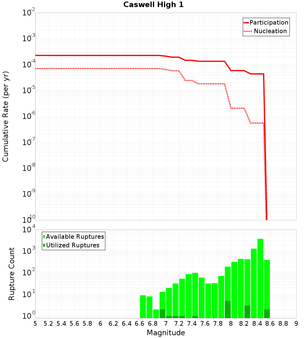 Cumulative Plot