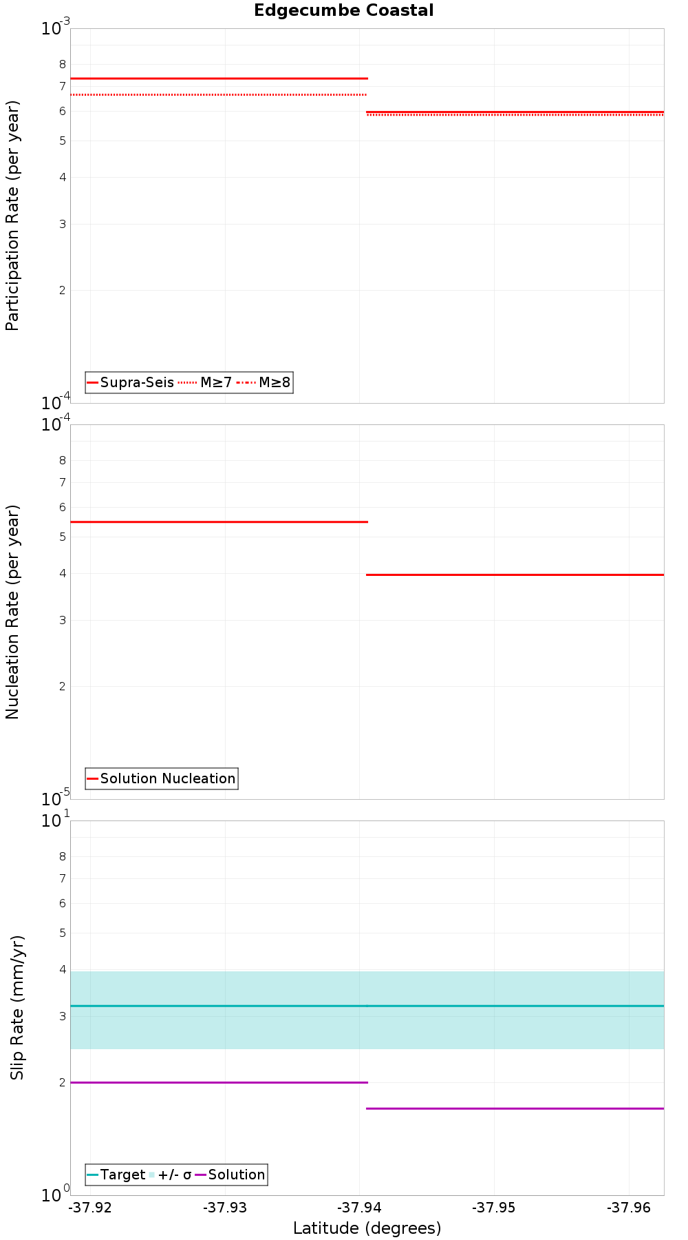 Along-strike plot