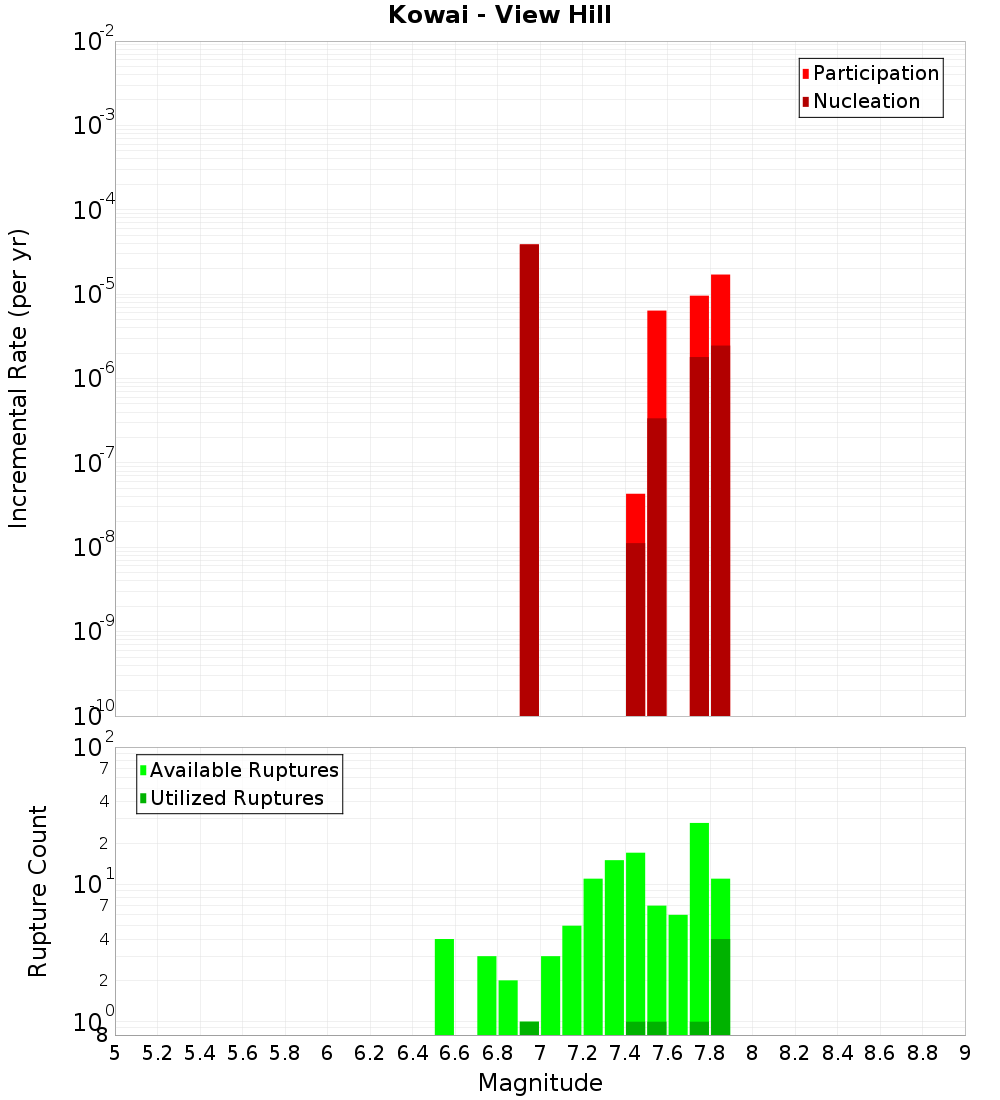 Incremental Plot
