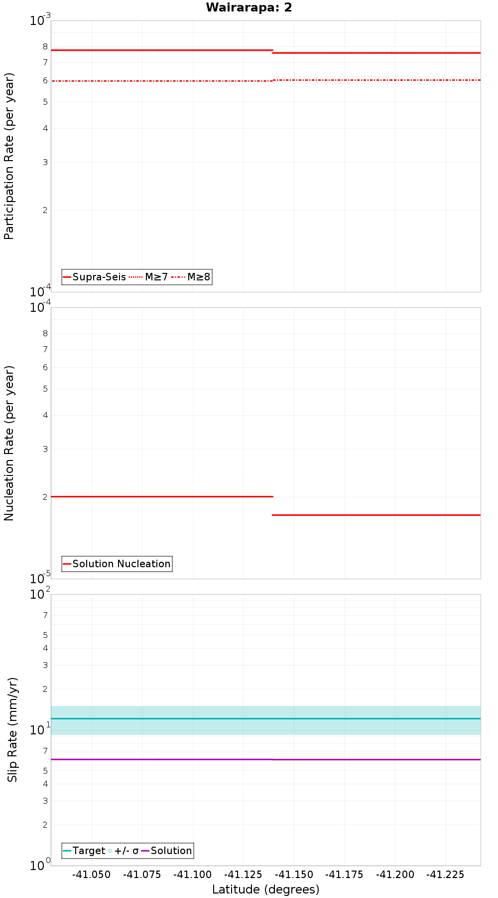 Along-strike plot