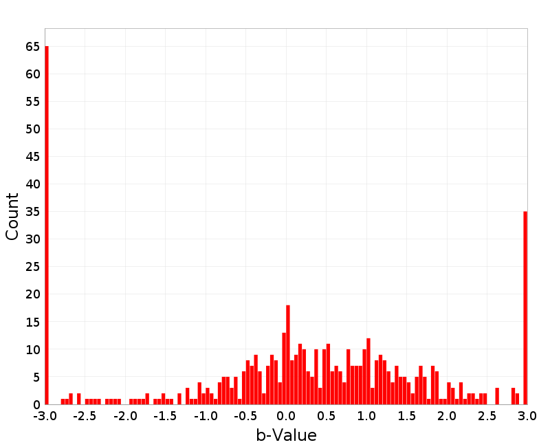 Histogram