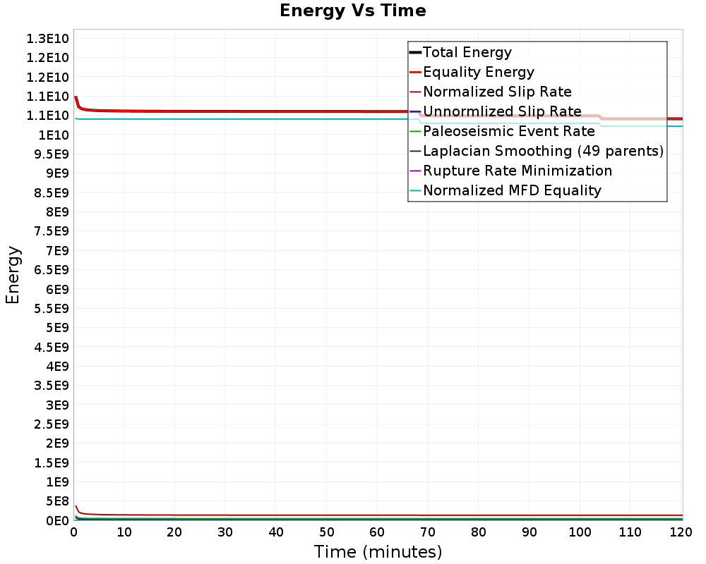 Energy vs Time