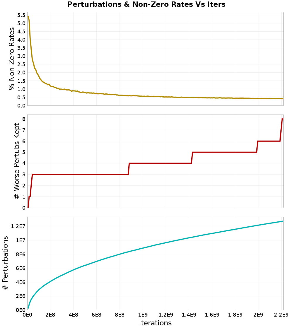 Perturbations