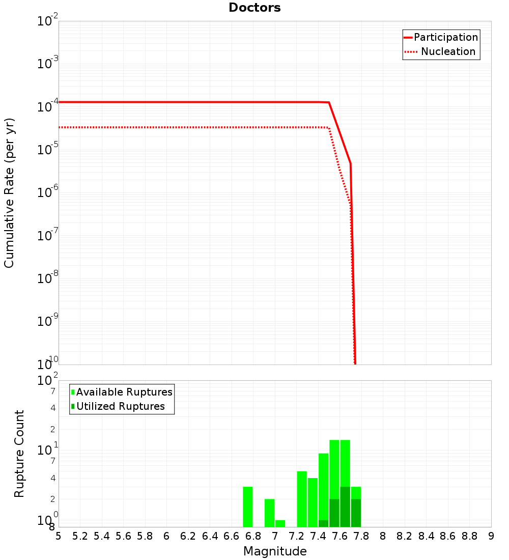 Cumulative Plot