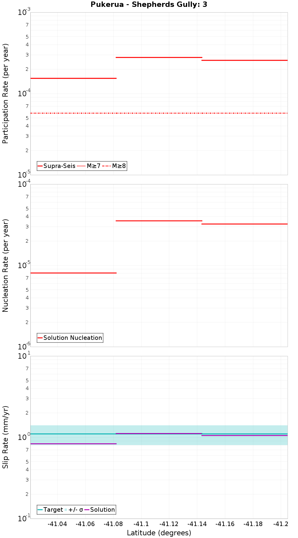 Along-strike plot