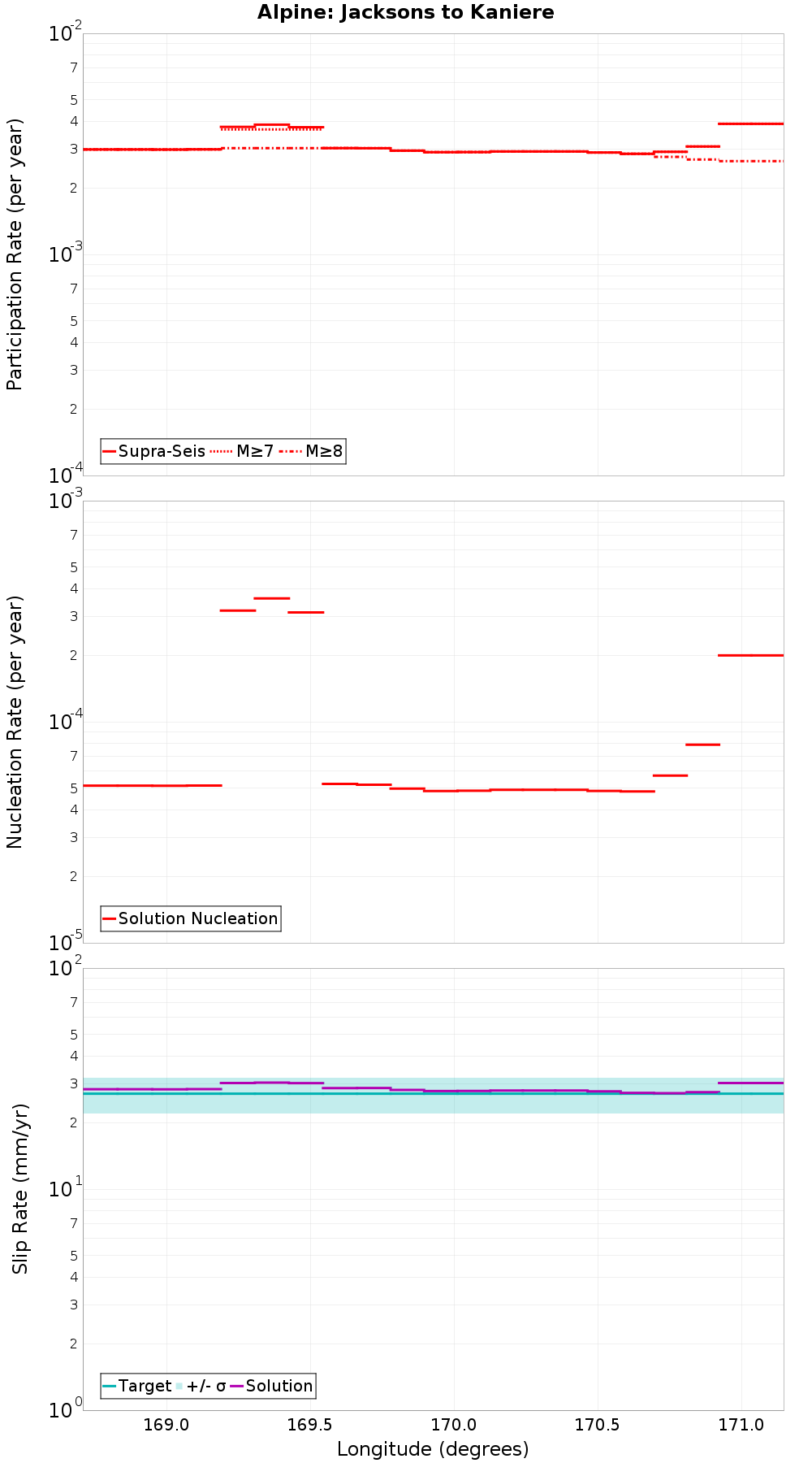 Along-strike plot