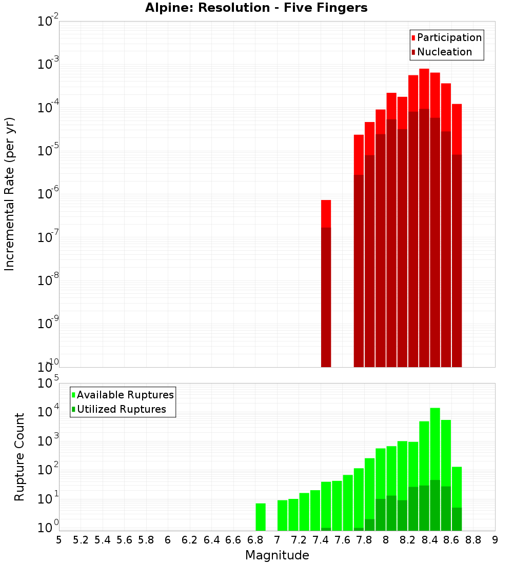 Incremental Plot