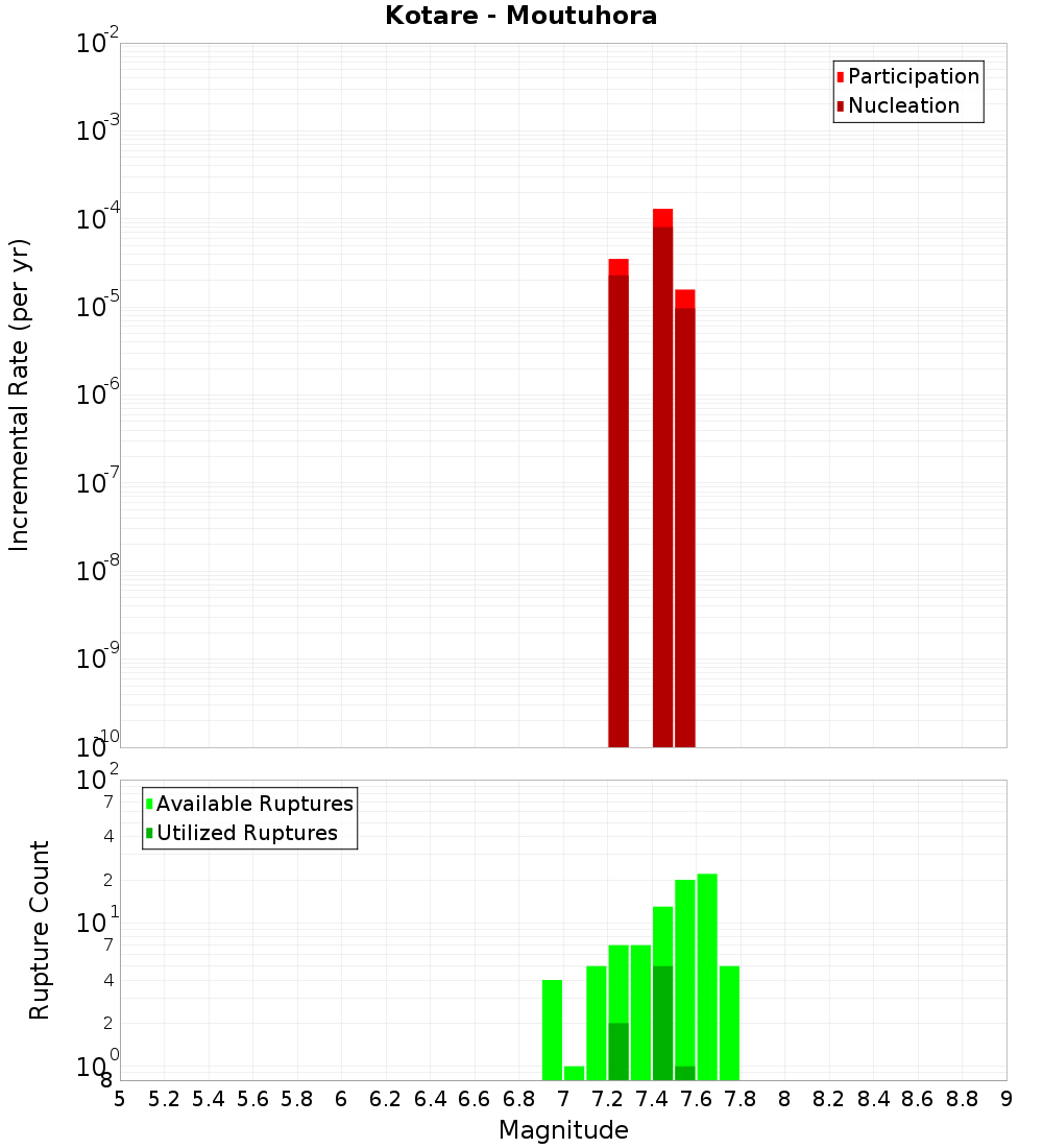Incremental Plot