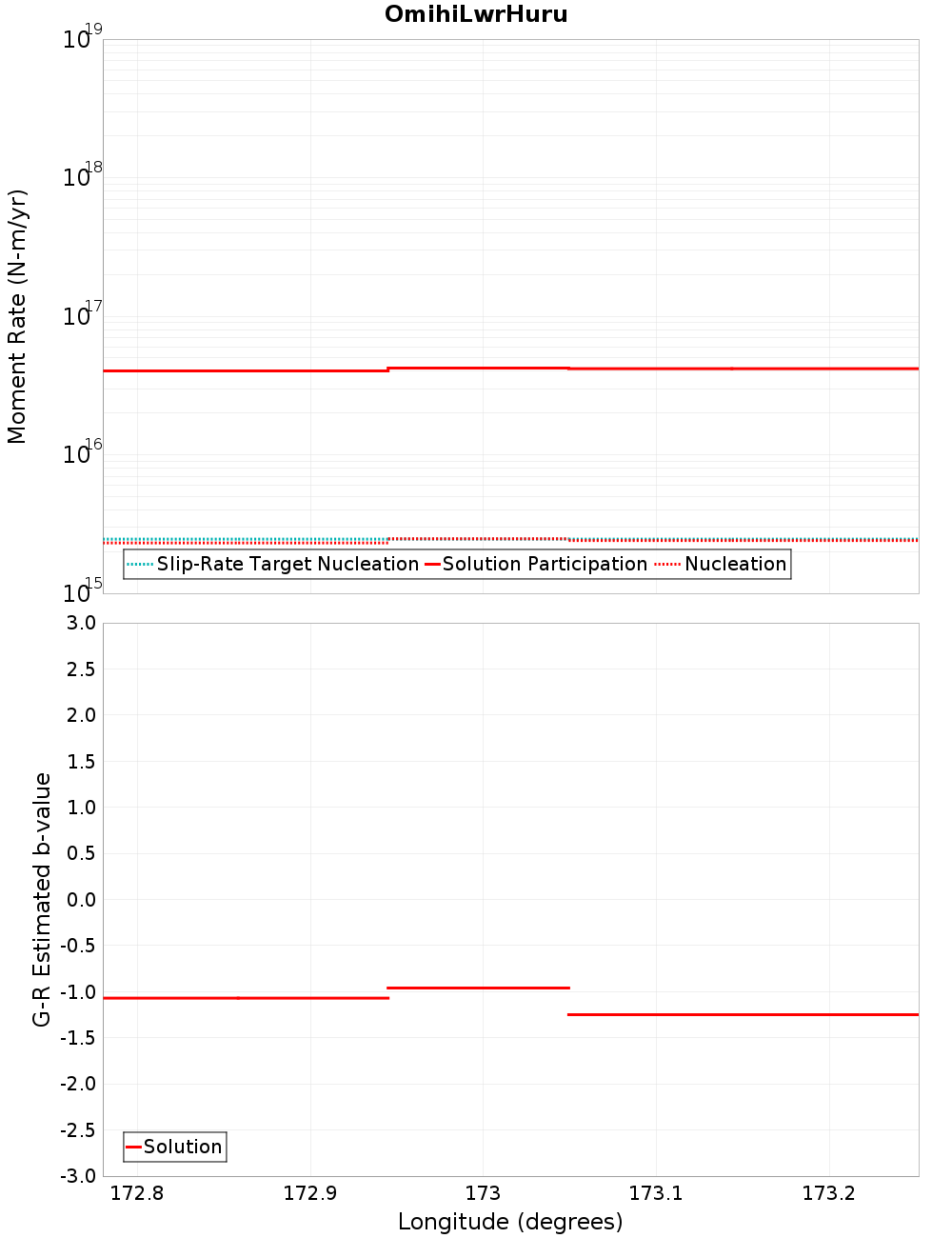 Along-strike plot