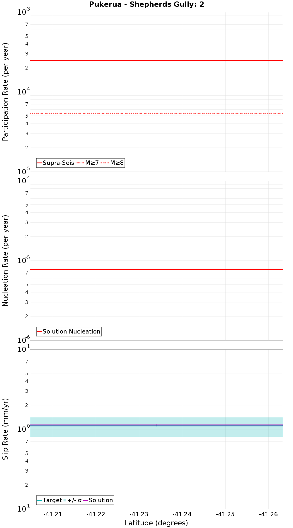 Along-strike plot