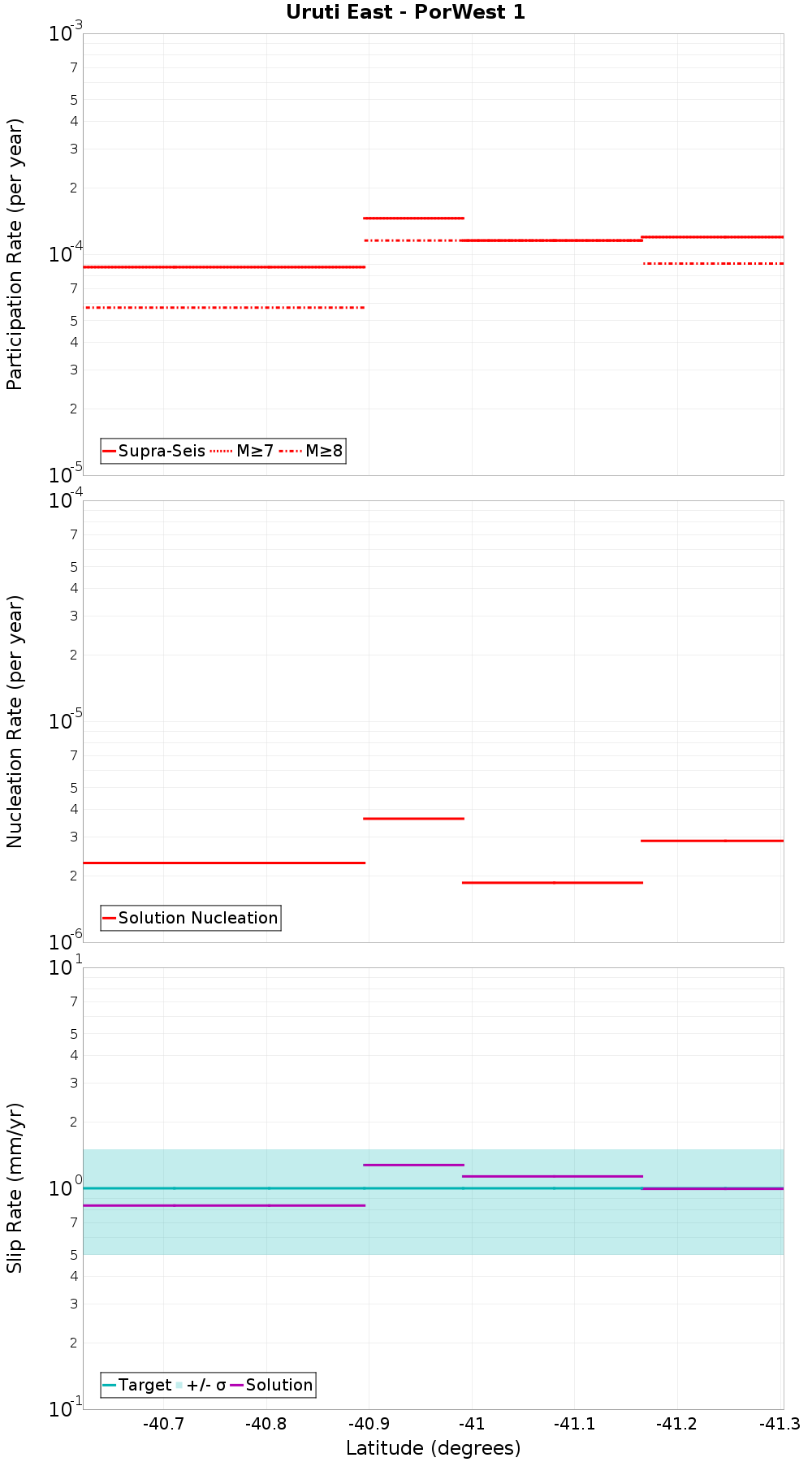 Along-strike plot