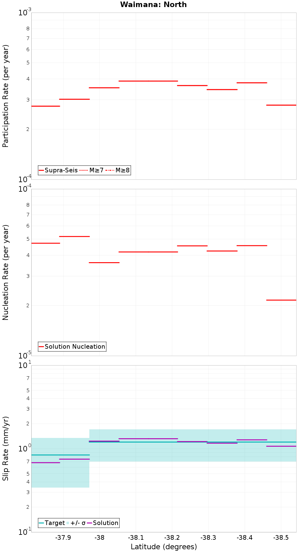 Along-strike plot