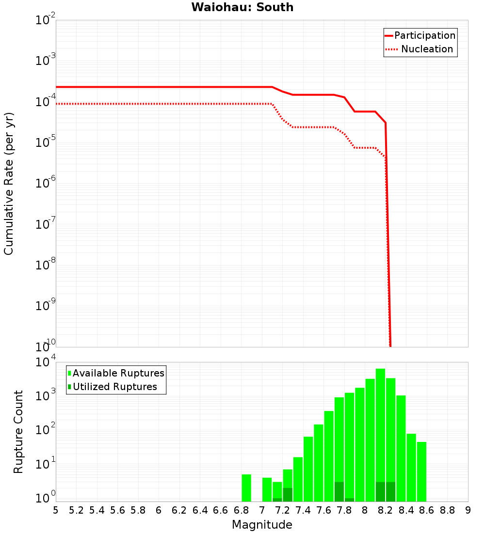 Cumulative Plot