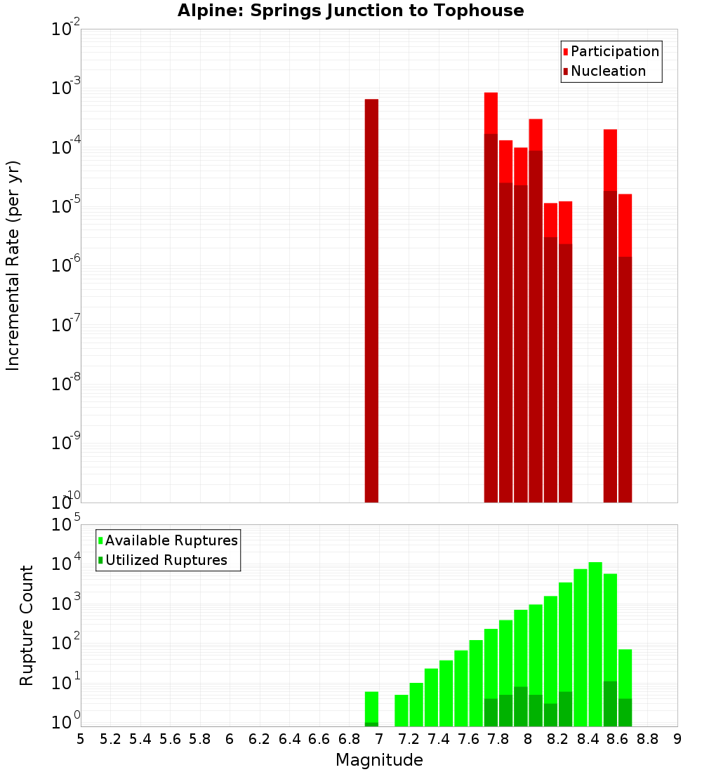 Incremental Plot