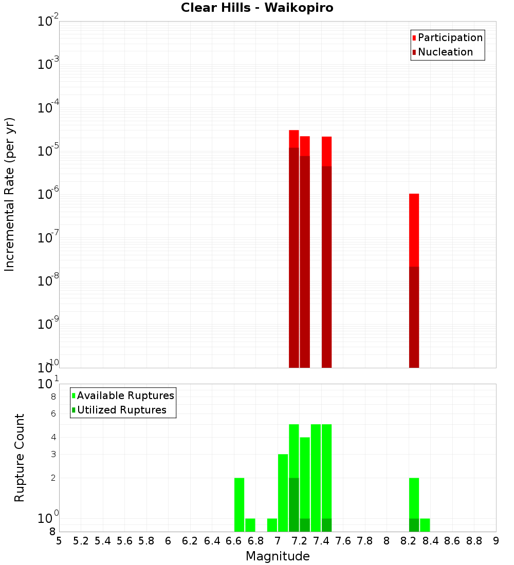 Incremental Plot