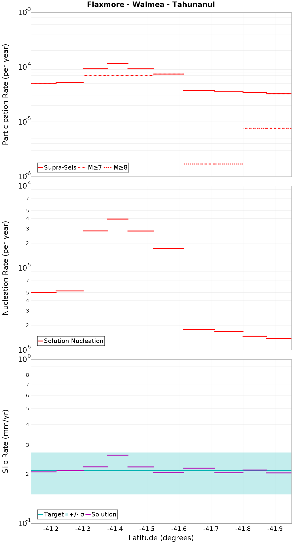 Along-strike plot