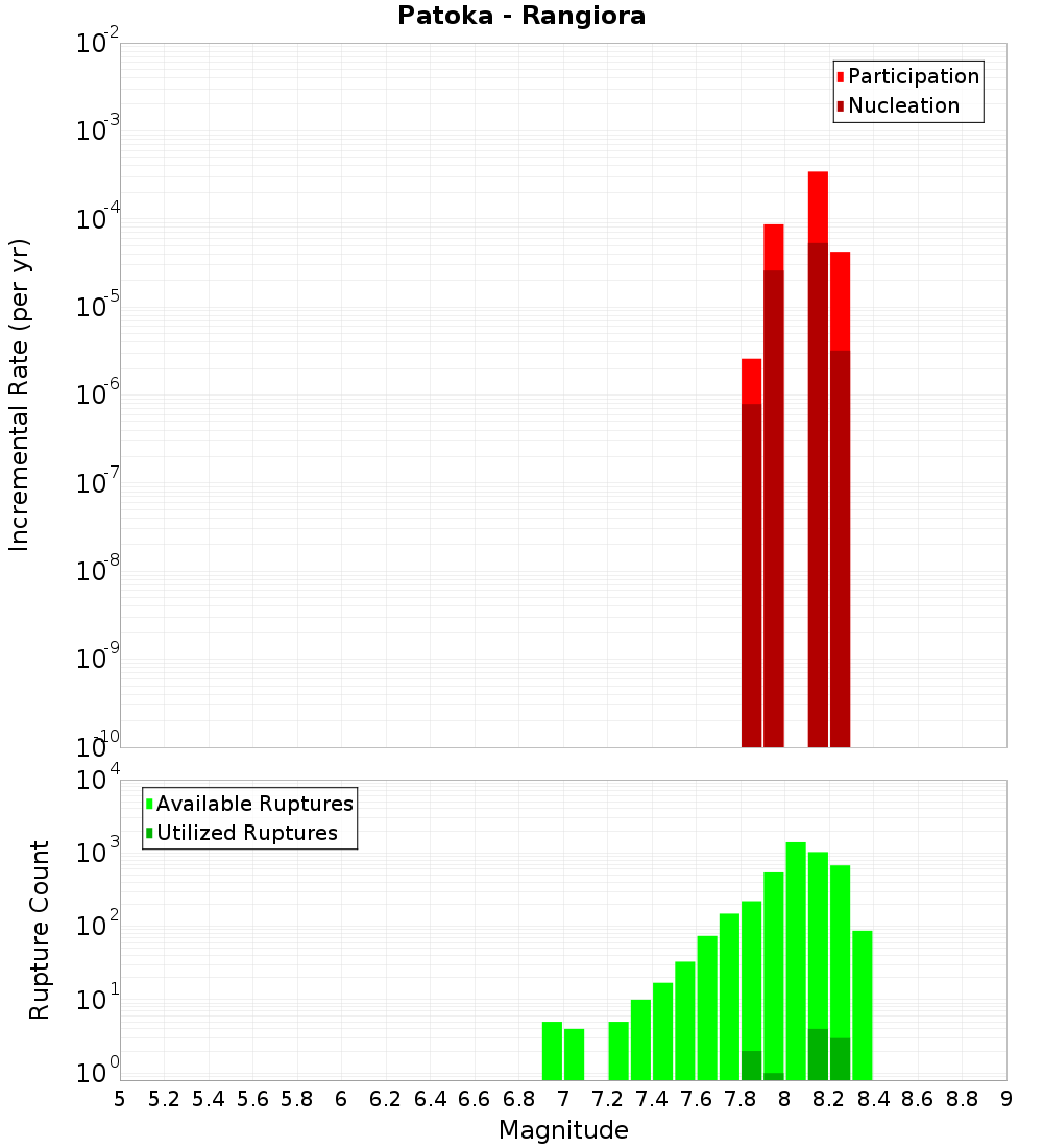 Incremental Plot