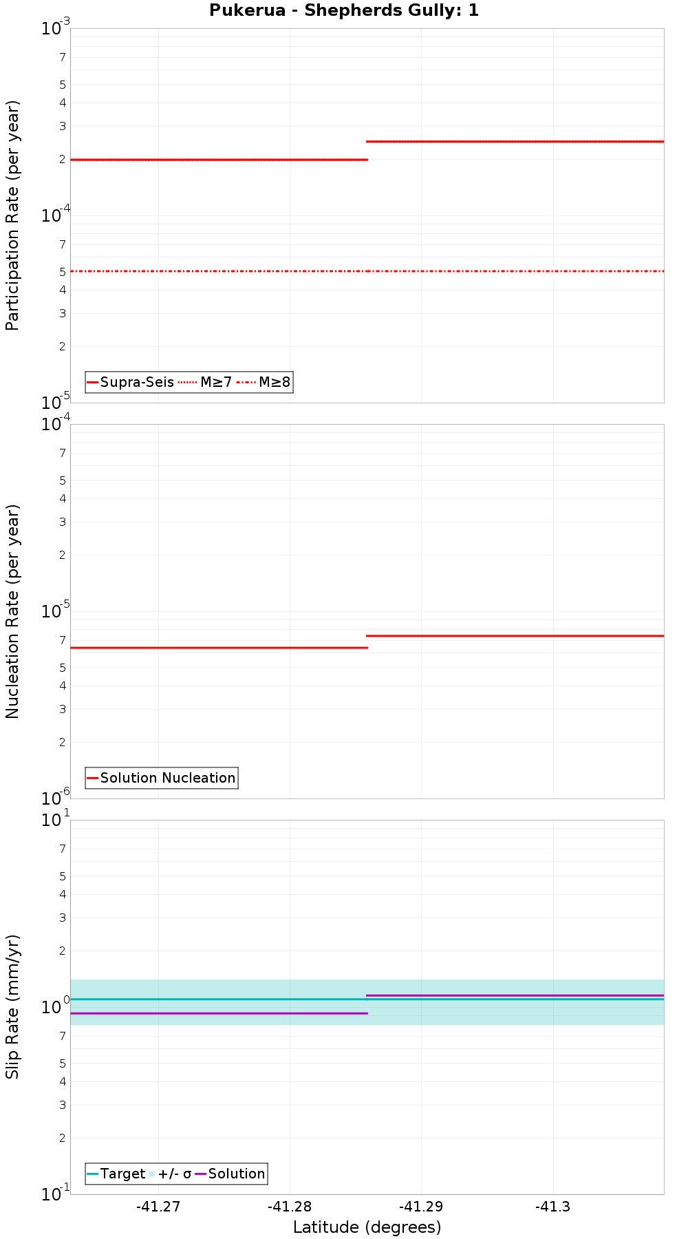 Along-strike plot