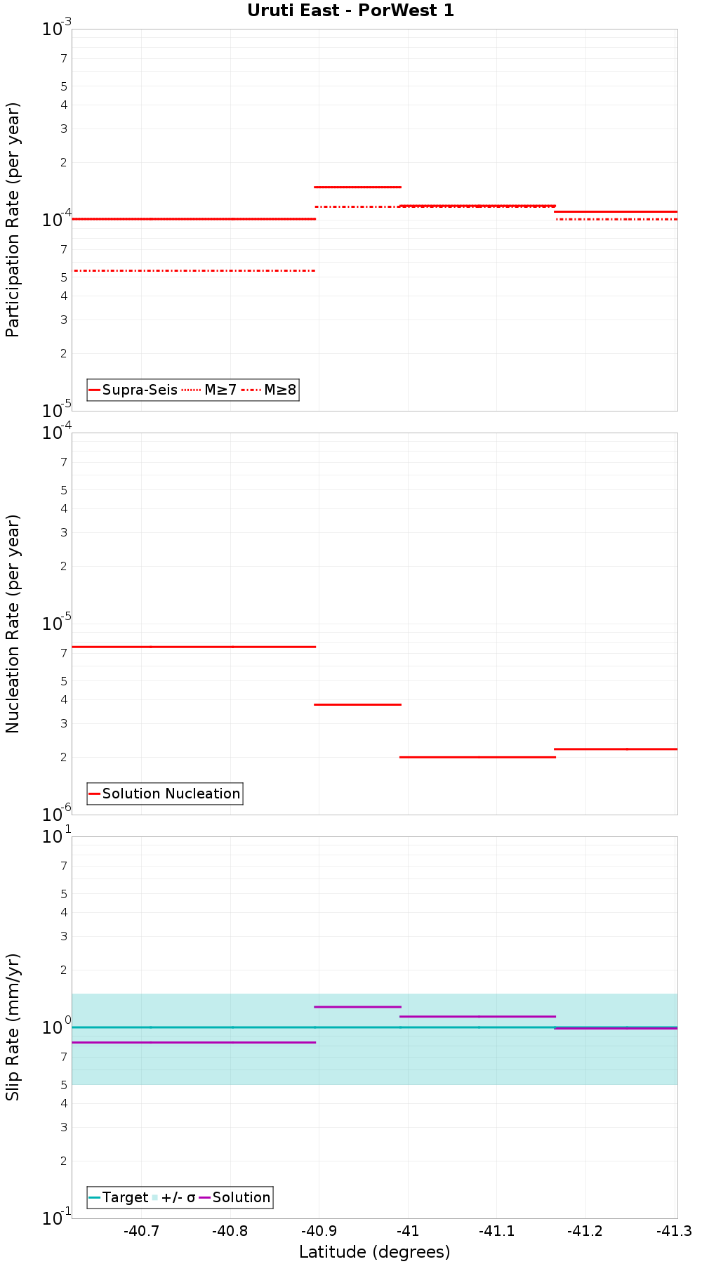 Along-strike plot