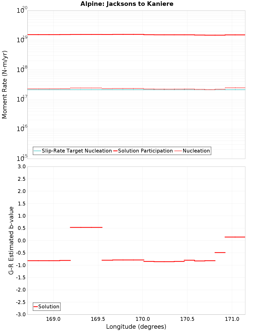 Along-strike plot