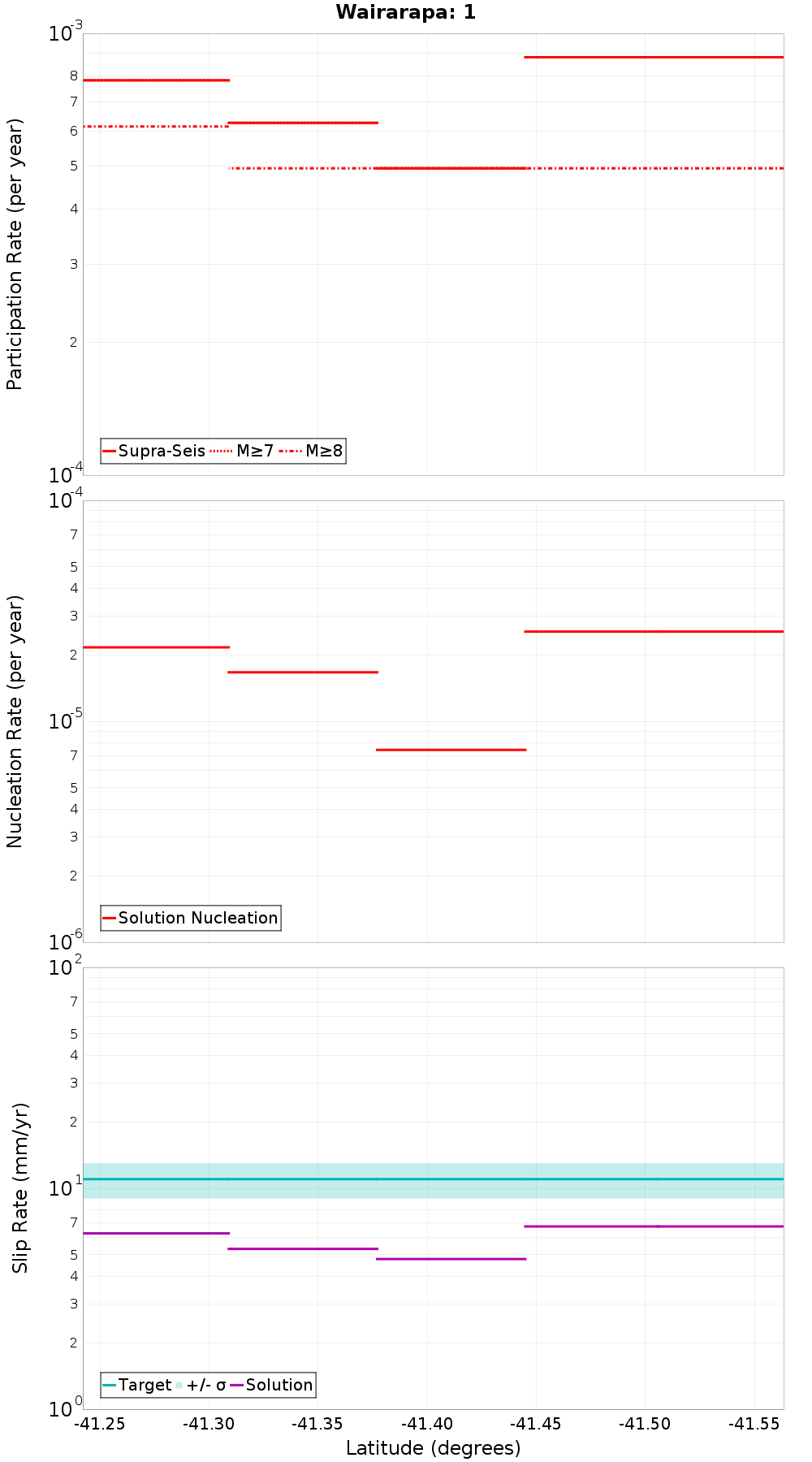 Along-strike plot