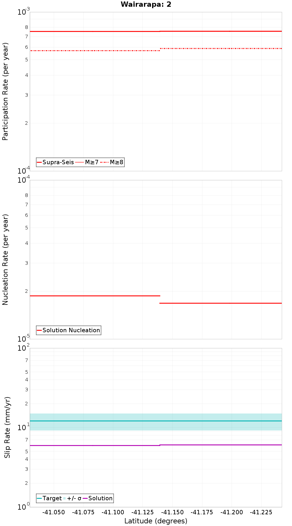 Along-strike plot