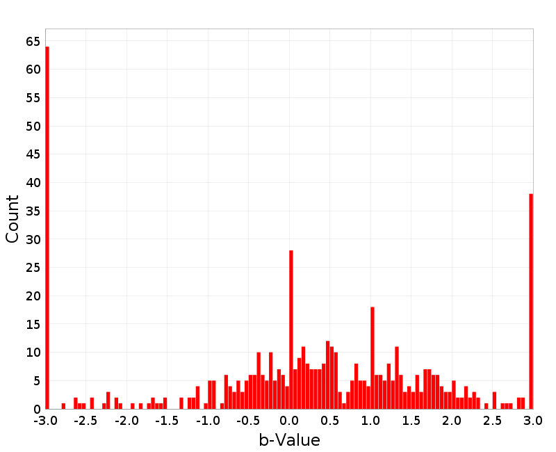 Histogram
