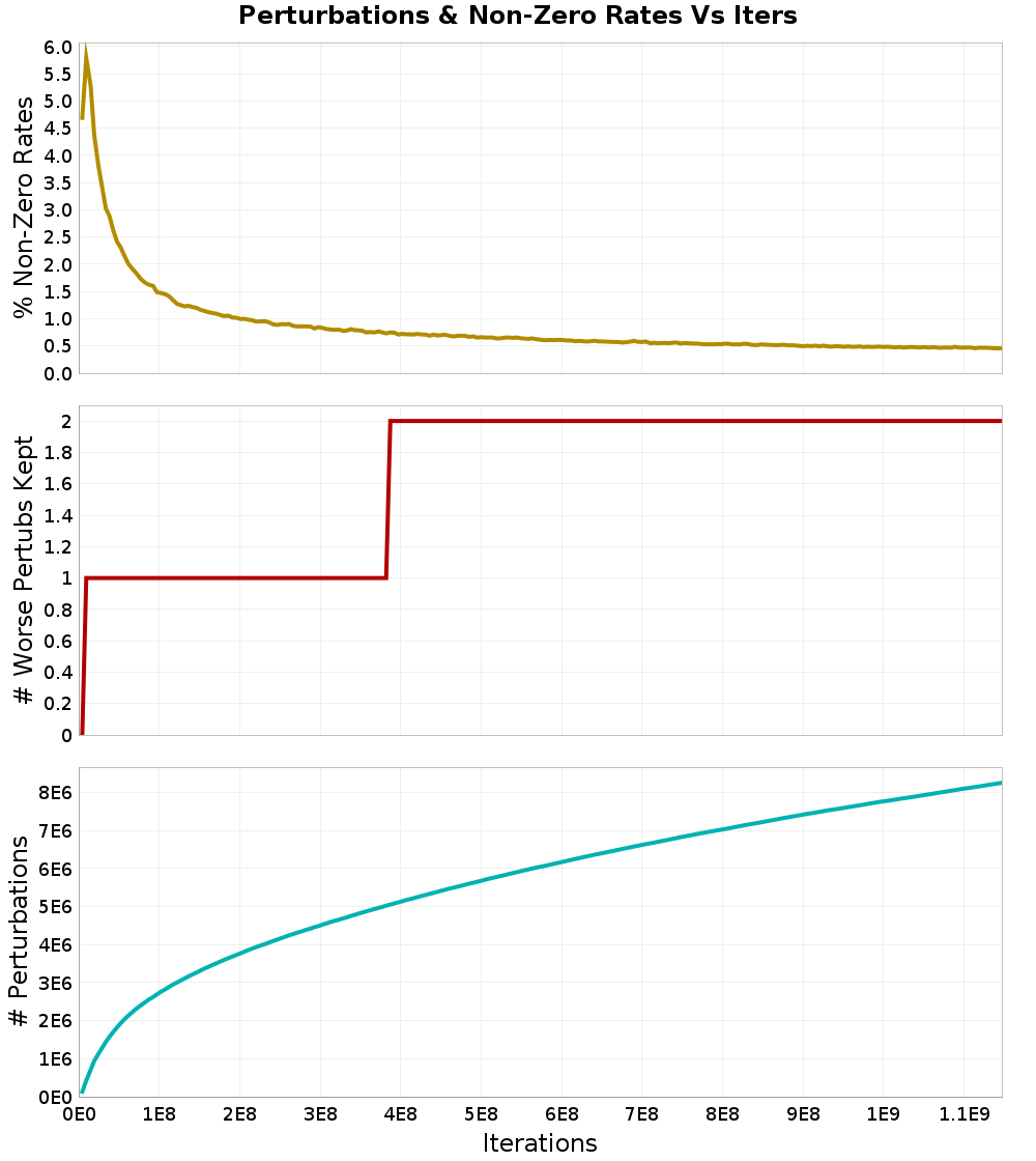 Perturbations