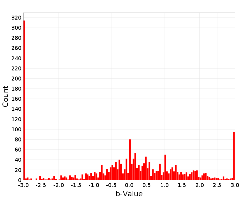 Histogram