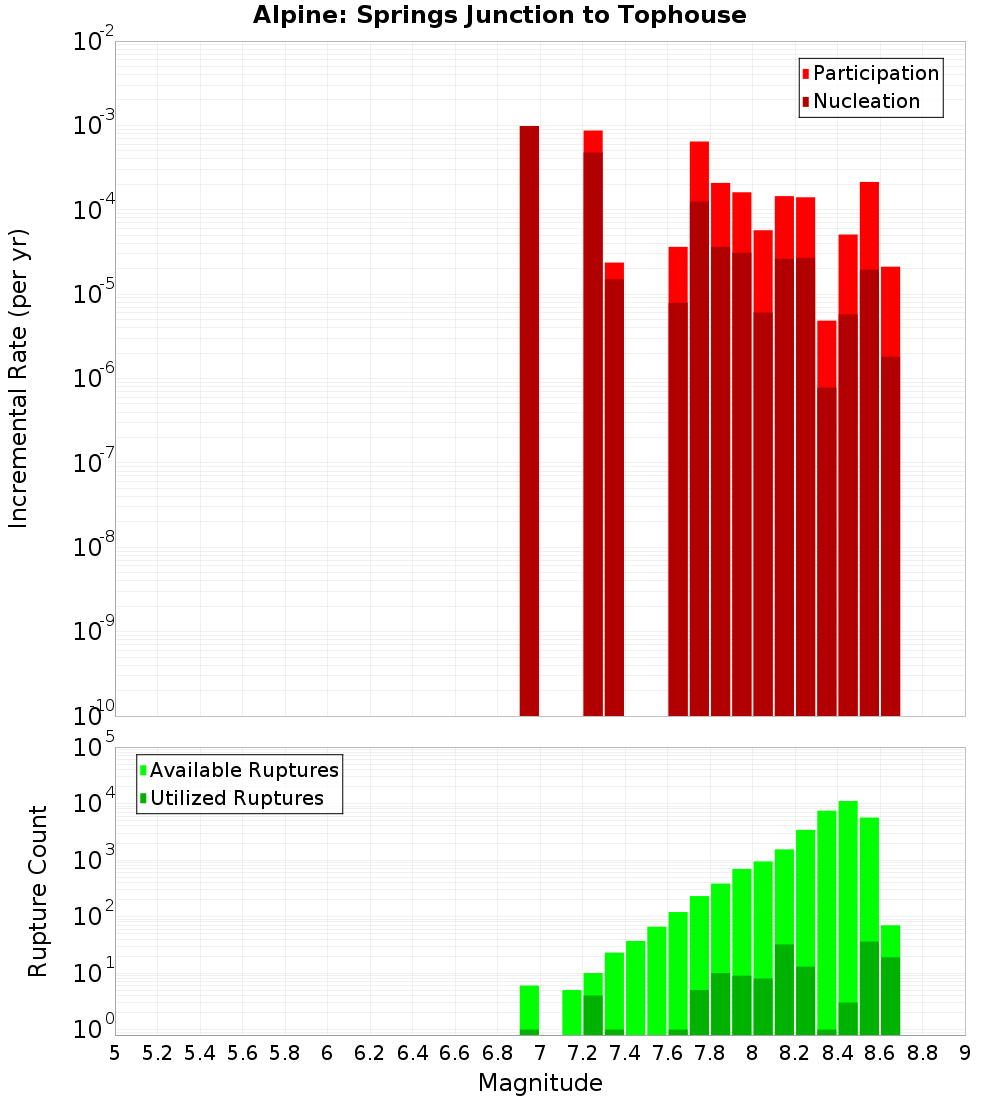 Incremental Plot