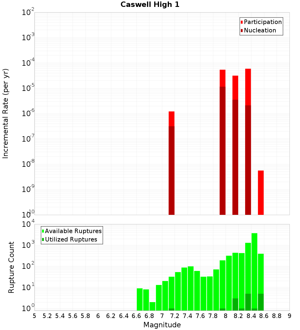 Incremental Plot