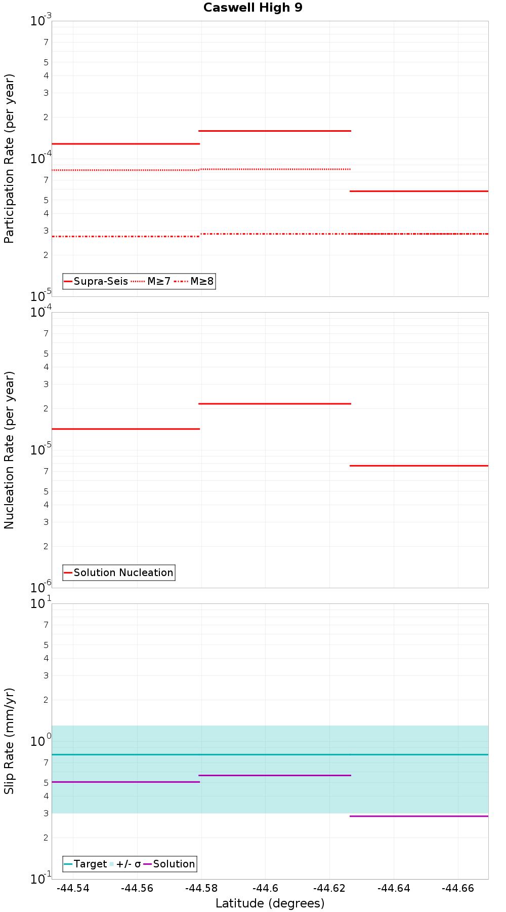 Along-strike plot