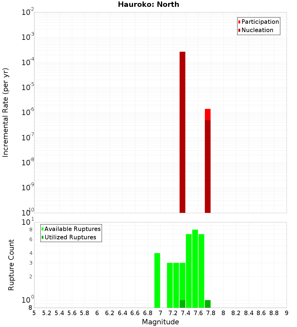 Incremental Plot