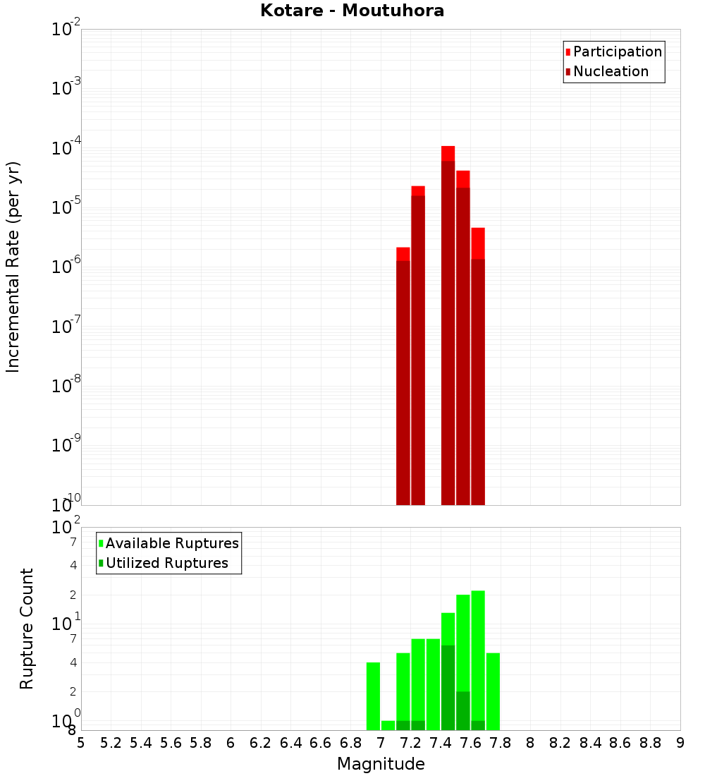 Incremental Plot
