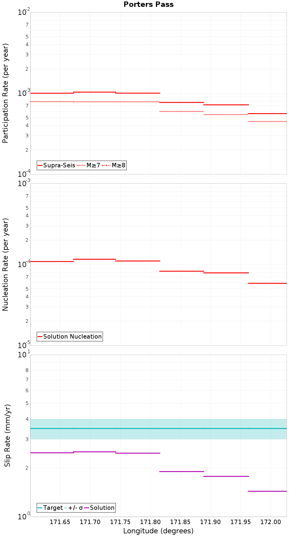 Along-strike plot