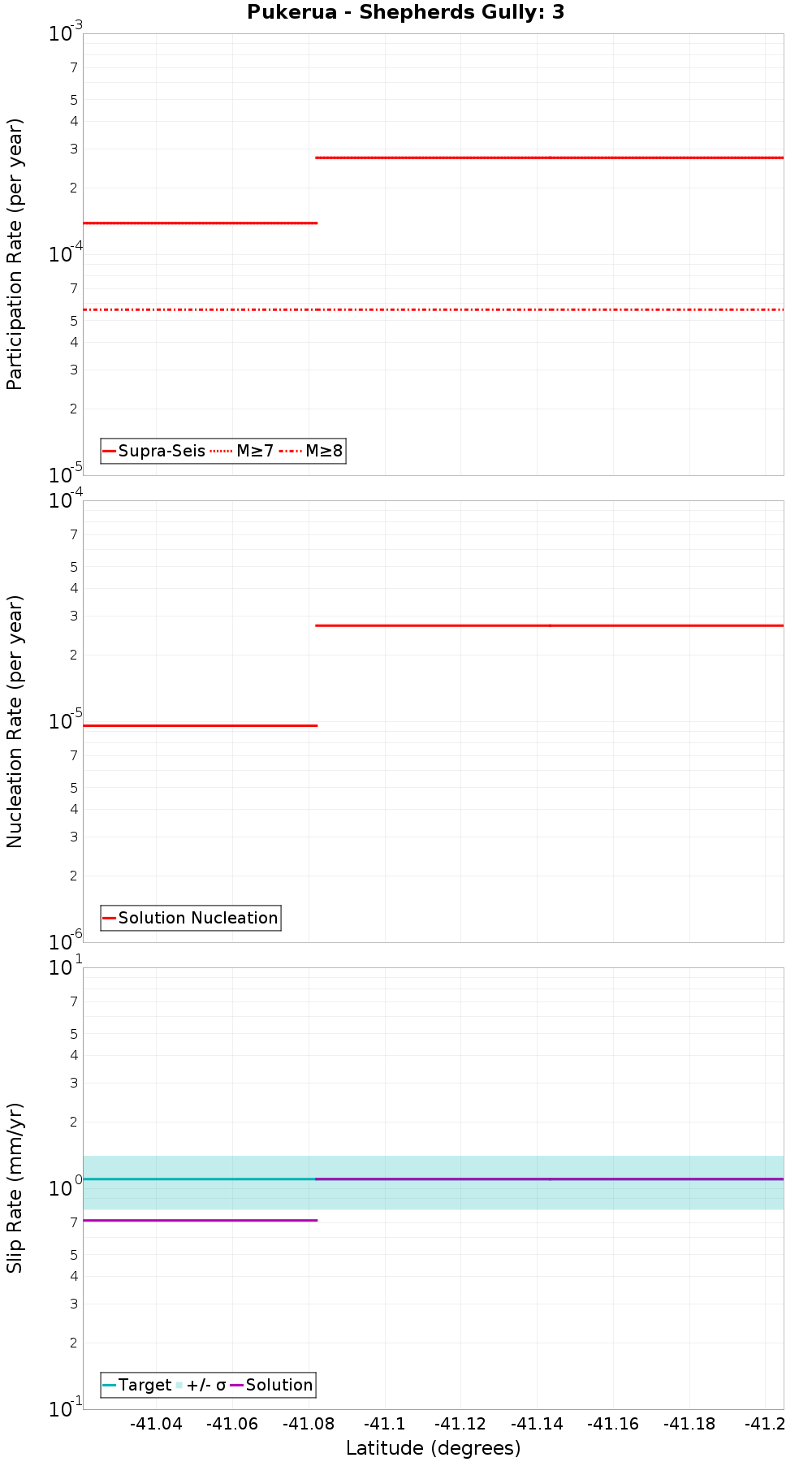Along-strike plot