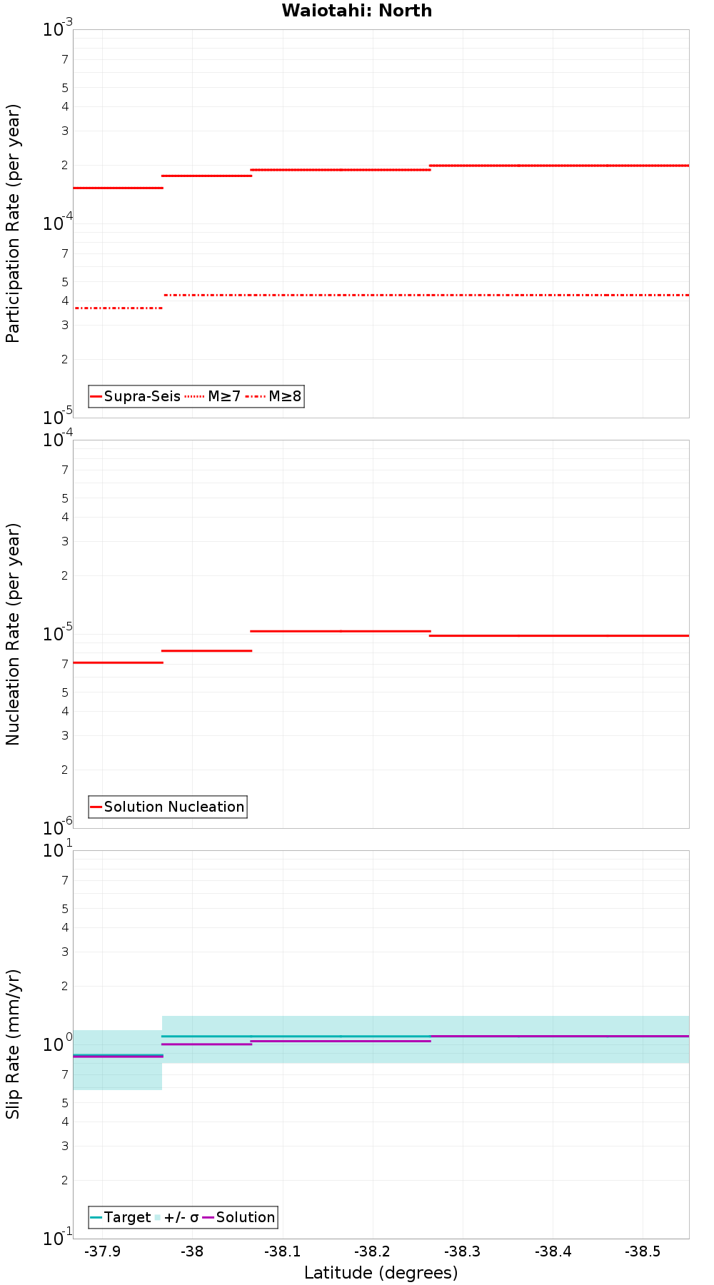 Along-strike plot