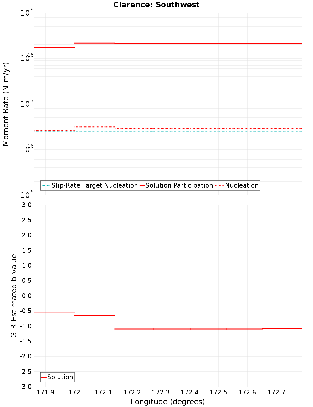 Along-strike plot