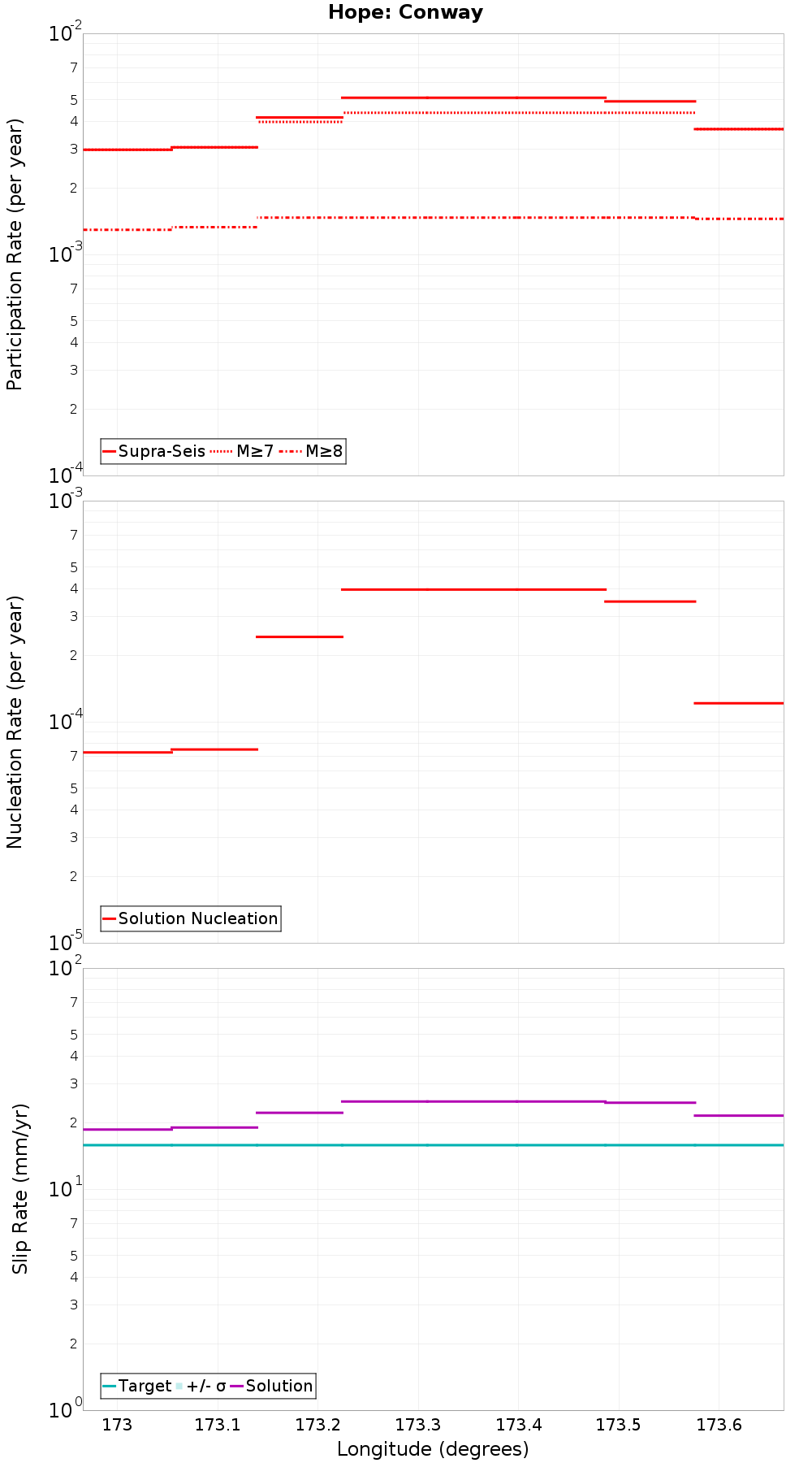Along-strike plot