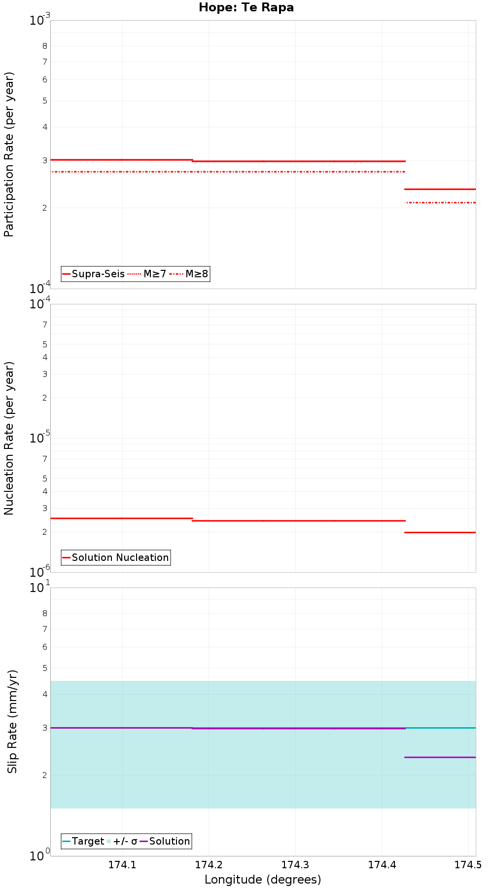 Along-strike plot