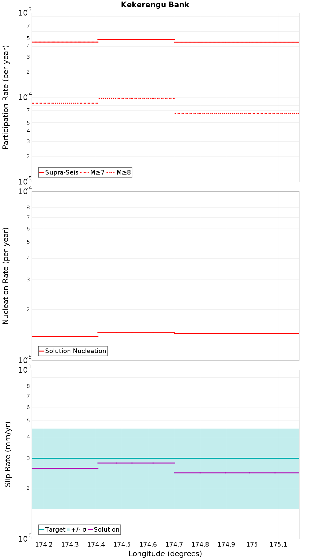 Along-strike plot