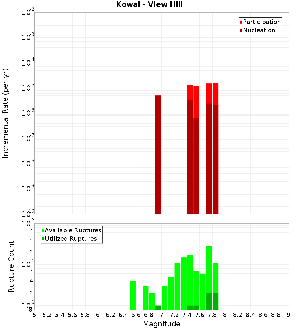 Incremental Plot