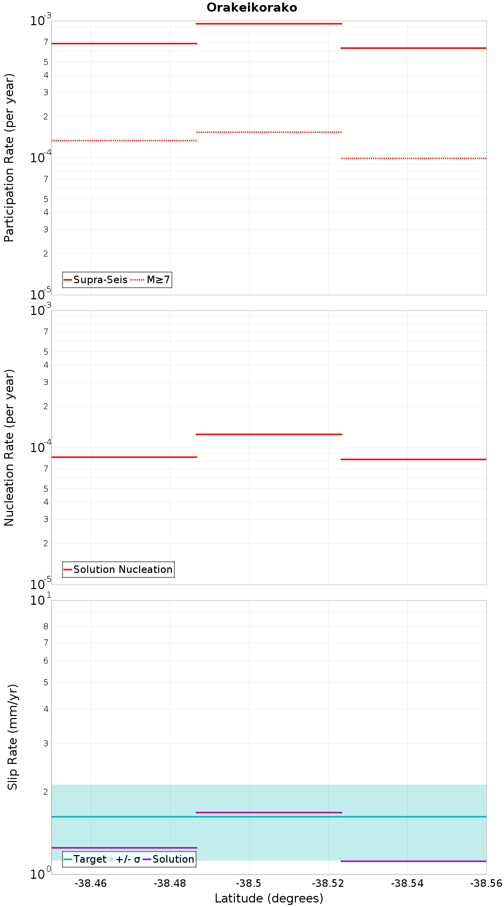 Along-strike plot
