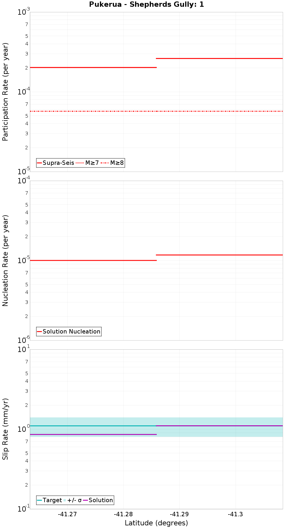 Along-strike plot