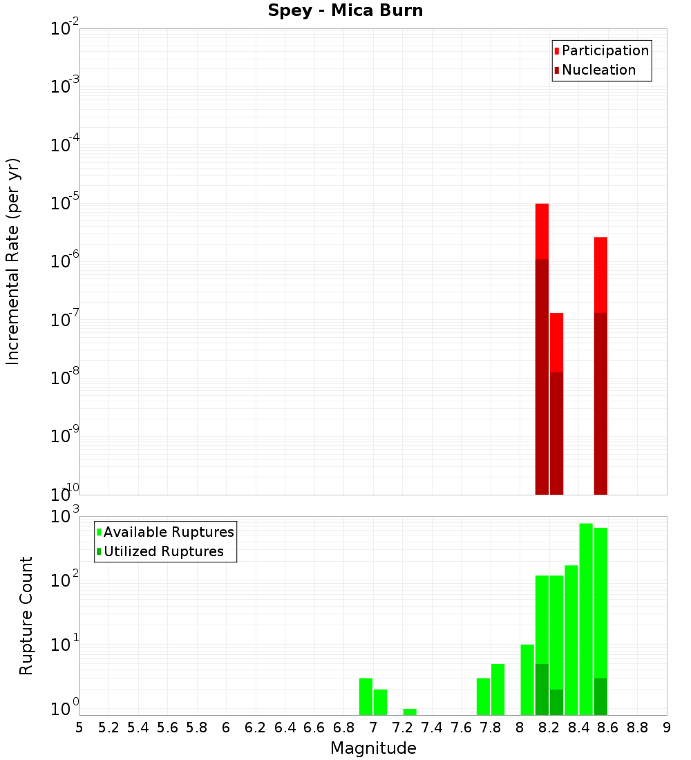 Incremental Plot