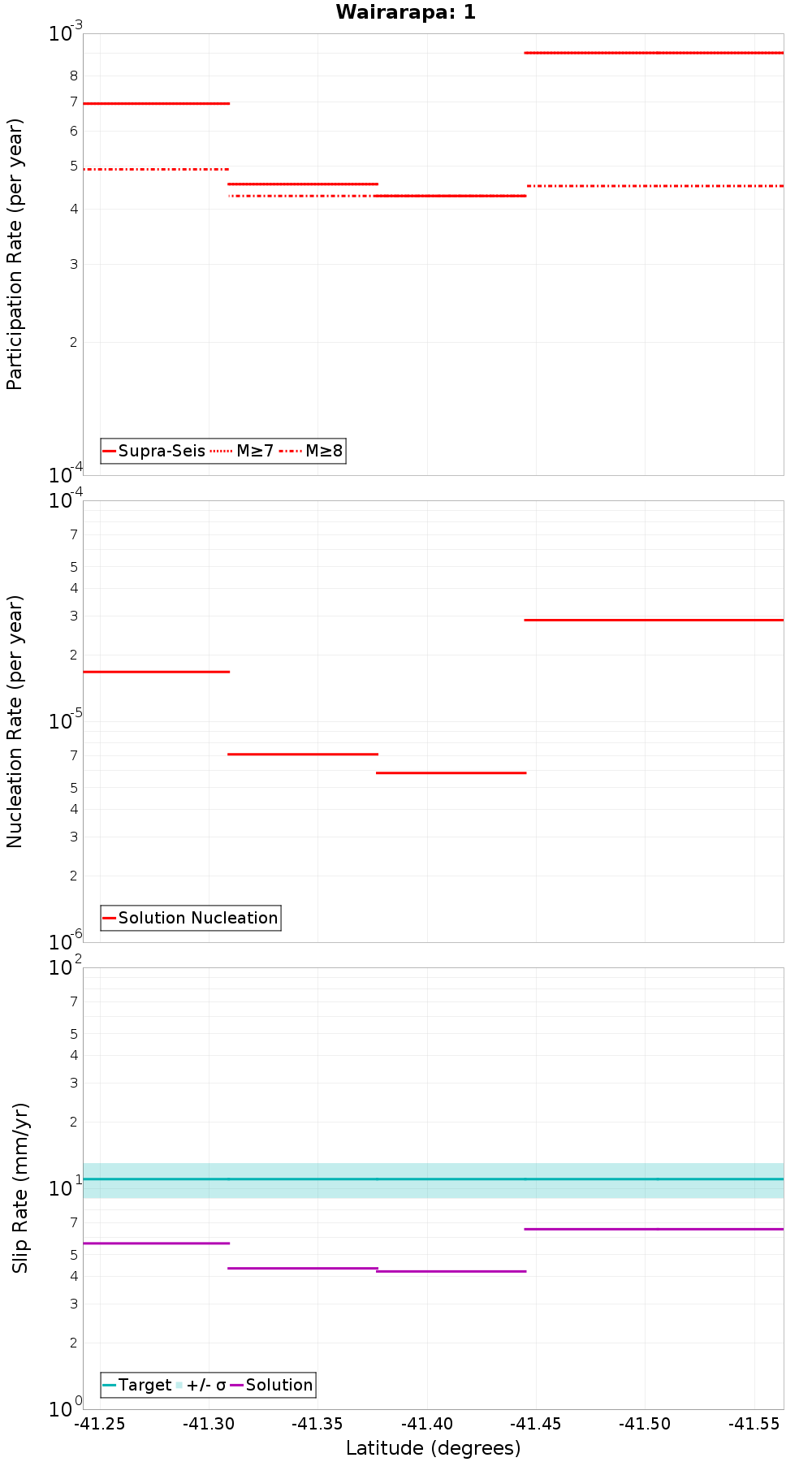 Along-strike plot