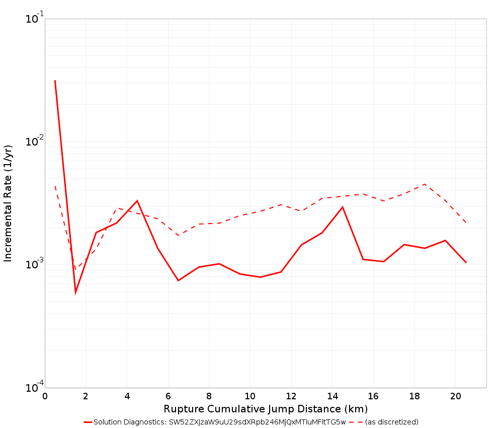Cumulative Jump Dist Plot